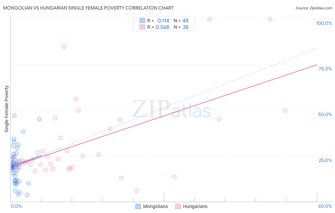 Mongolian vs Hungarian Single Female Poverty