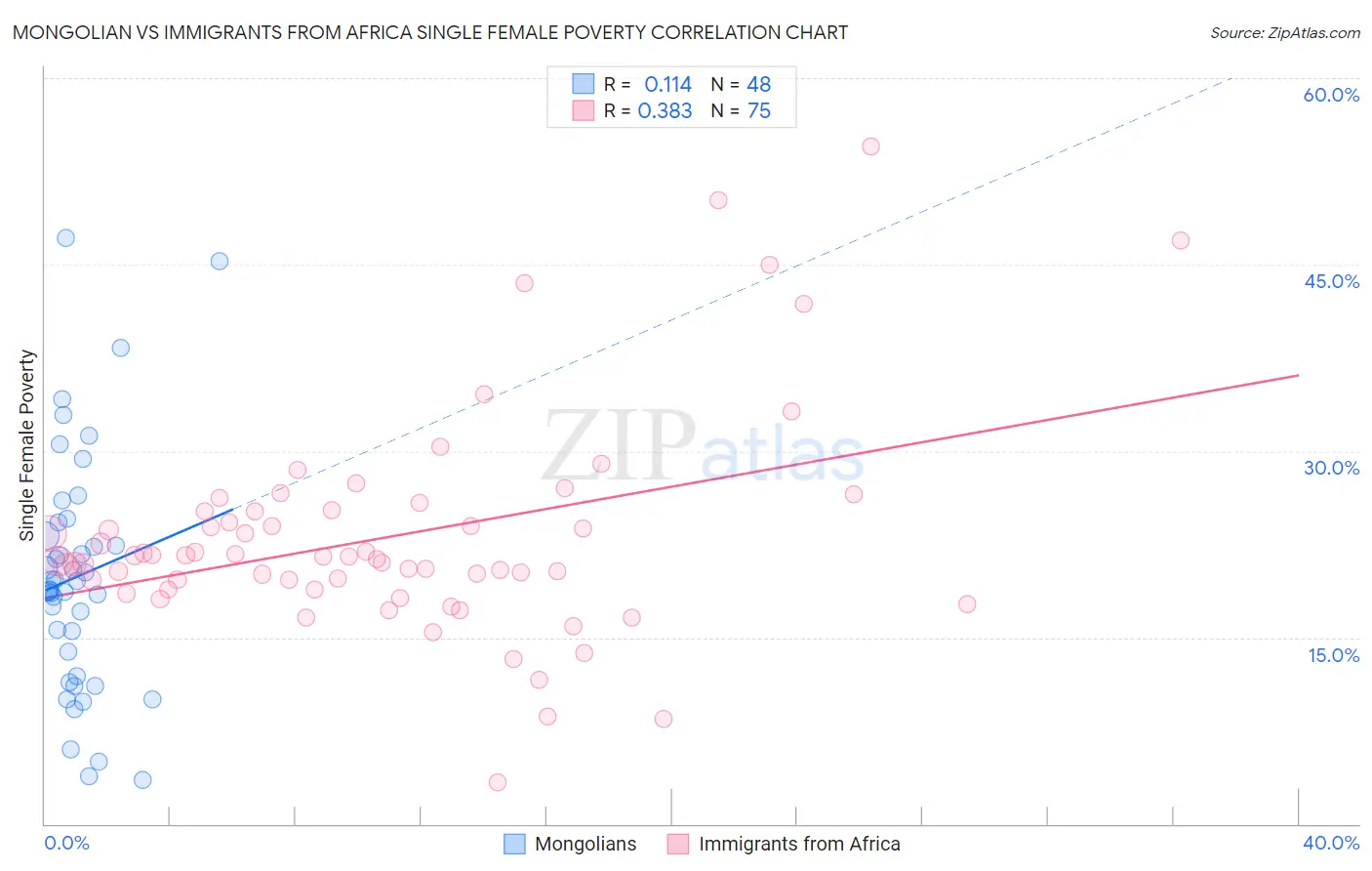 Mongolian vs Immigrants from Africa Single Female Poverty