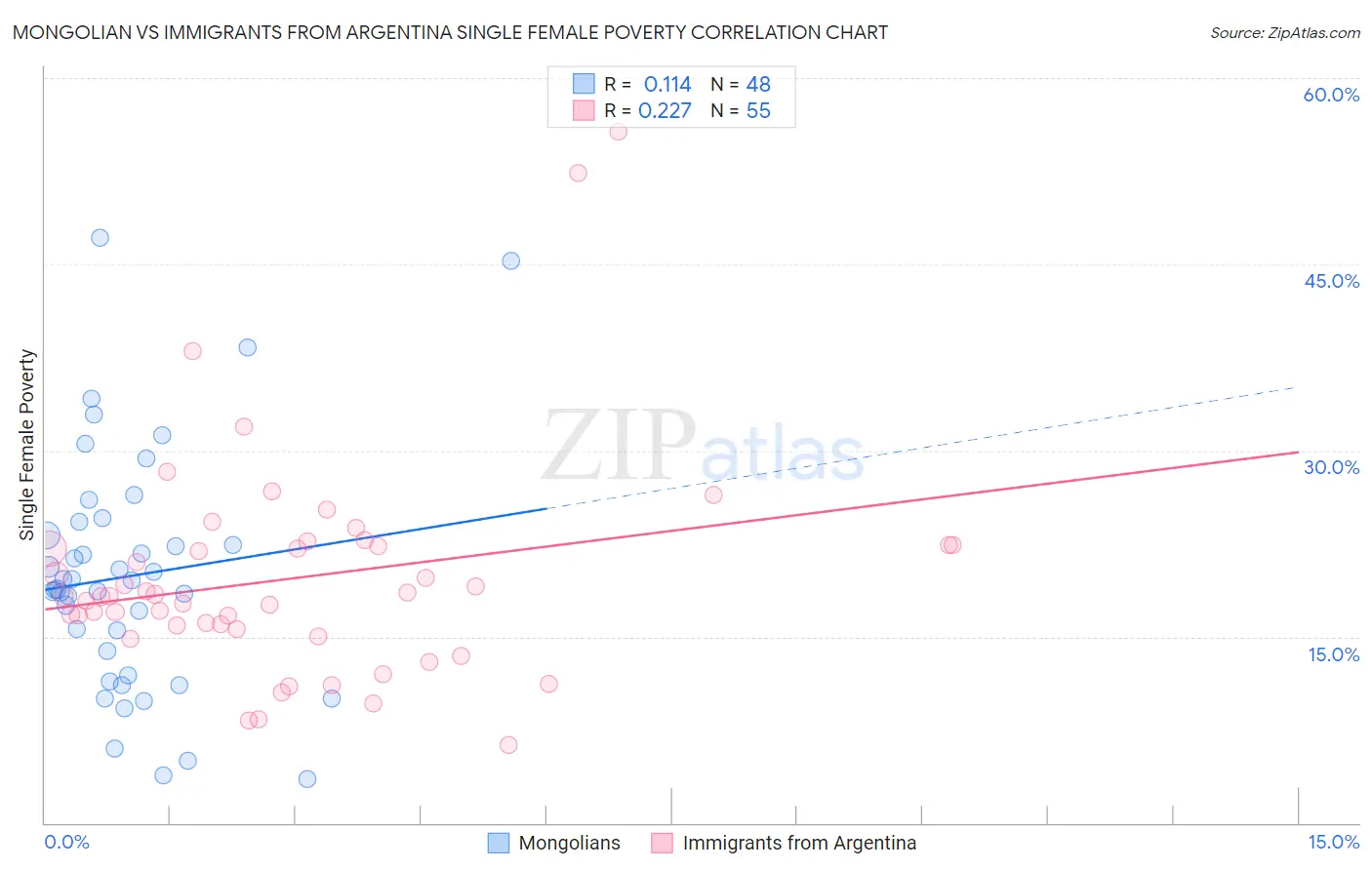 Mongolian vs Immigrants from Argentina Single Female Poverty