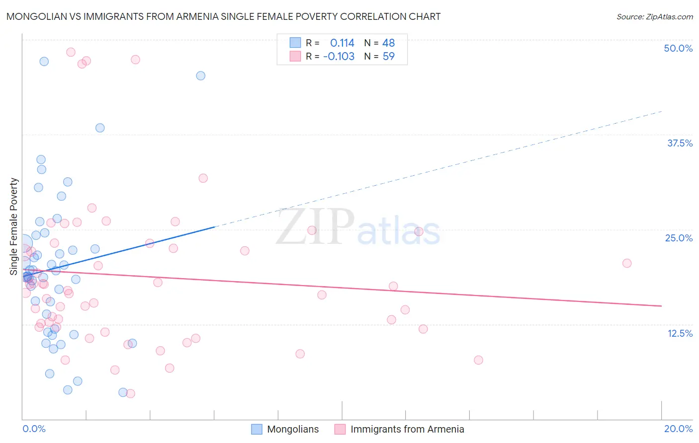 Mongolian vs Immigrants from Armenia Single Female Poverty