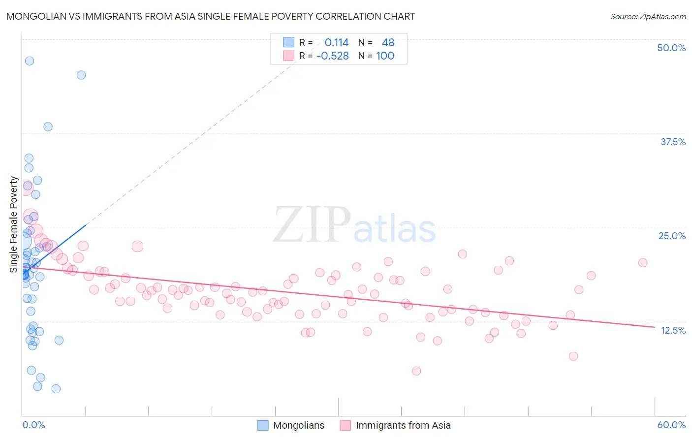 Mongolian vs Immigrants from Asia Single Female Poverty