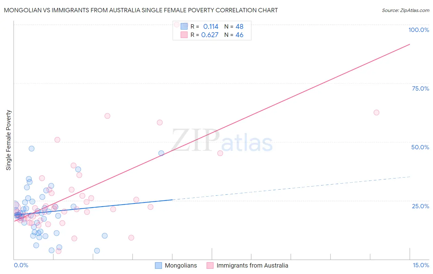 Mongolian vs Immigrants from Australia Single Female Poverty