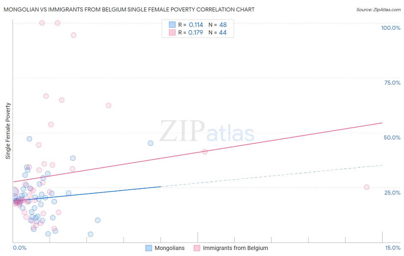 Mongolian vs Immigrants from Belgium Single Female Poverty