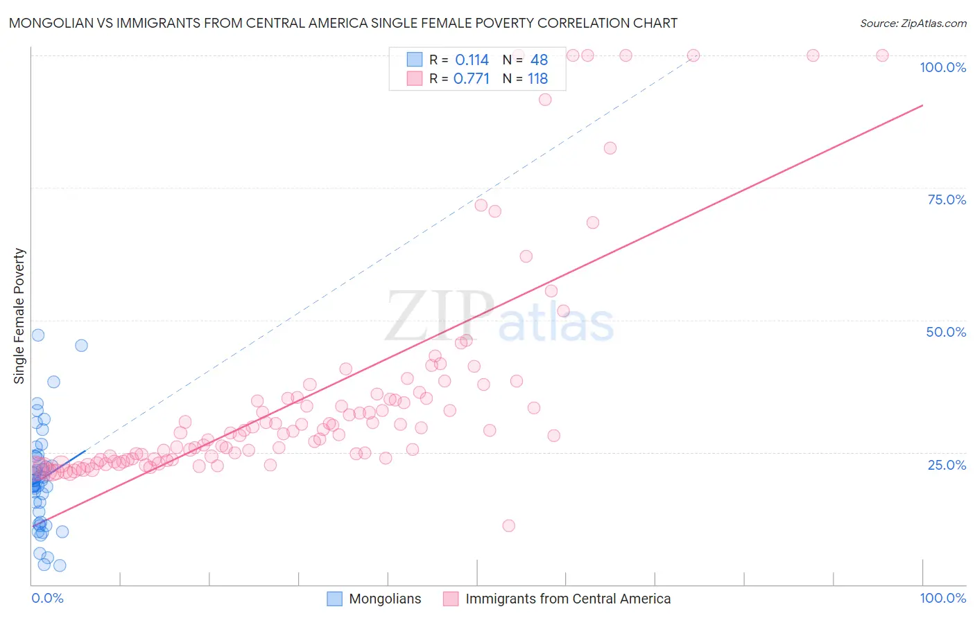 Mongolian vs Immigrants from Central America Single Female Poverty