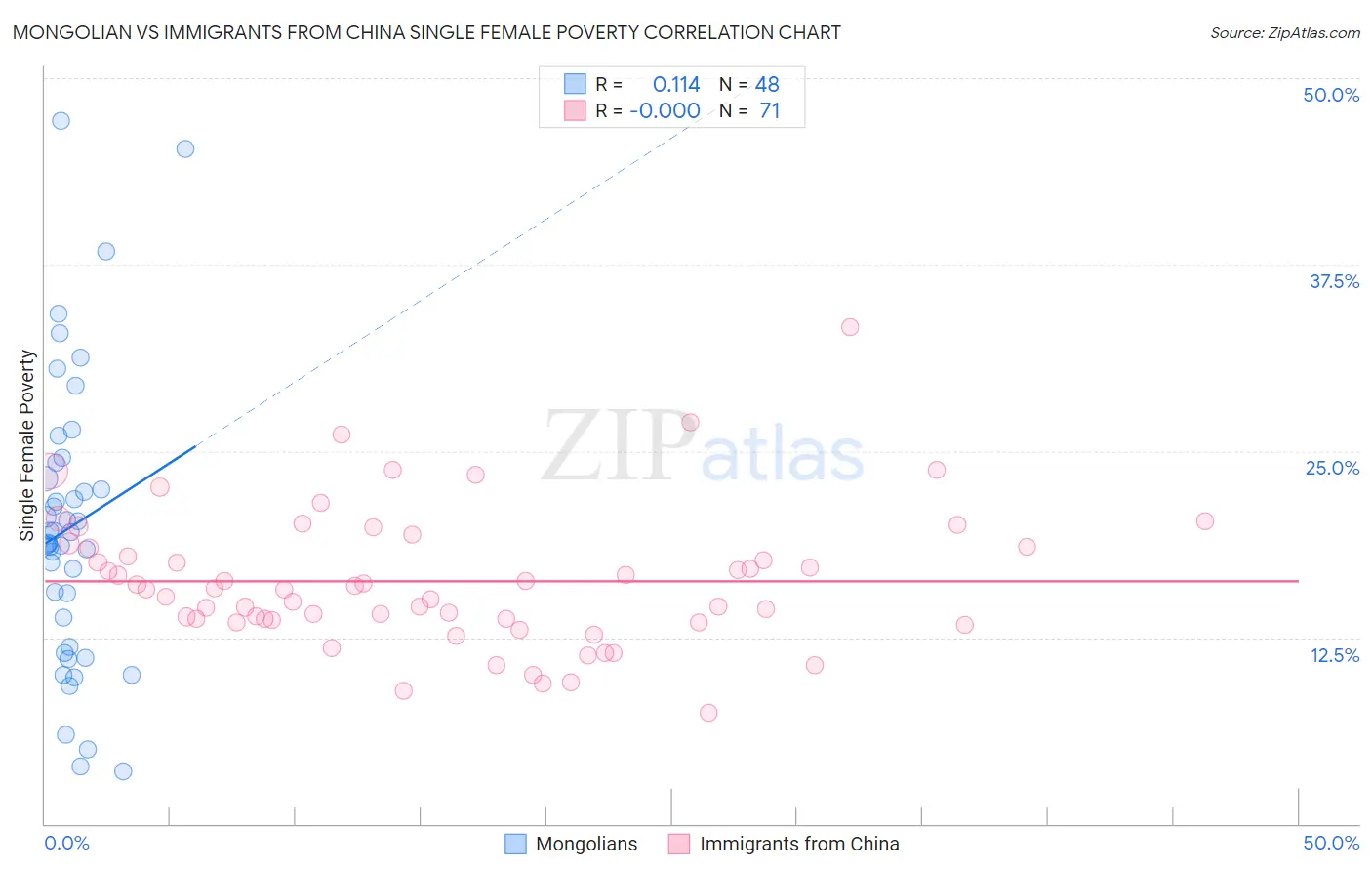 Mongolian vs Immigrants from China Single Female Poverty