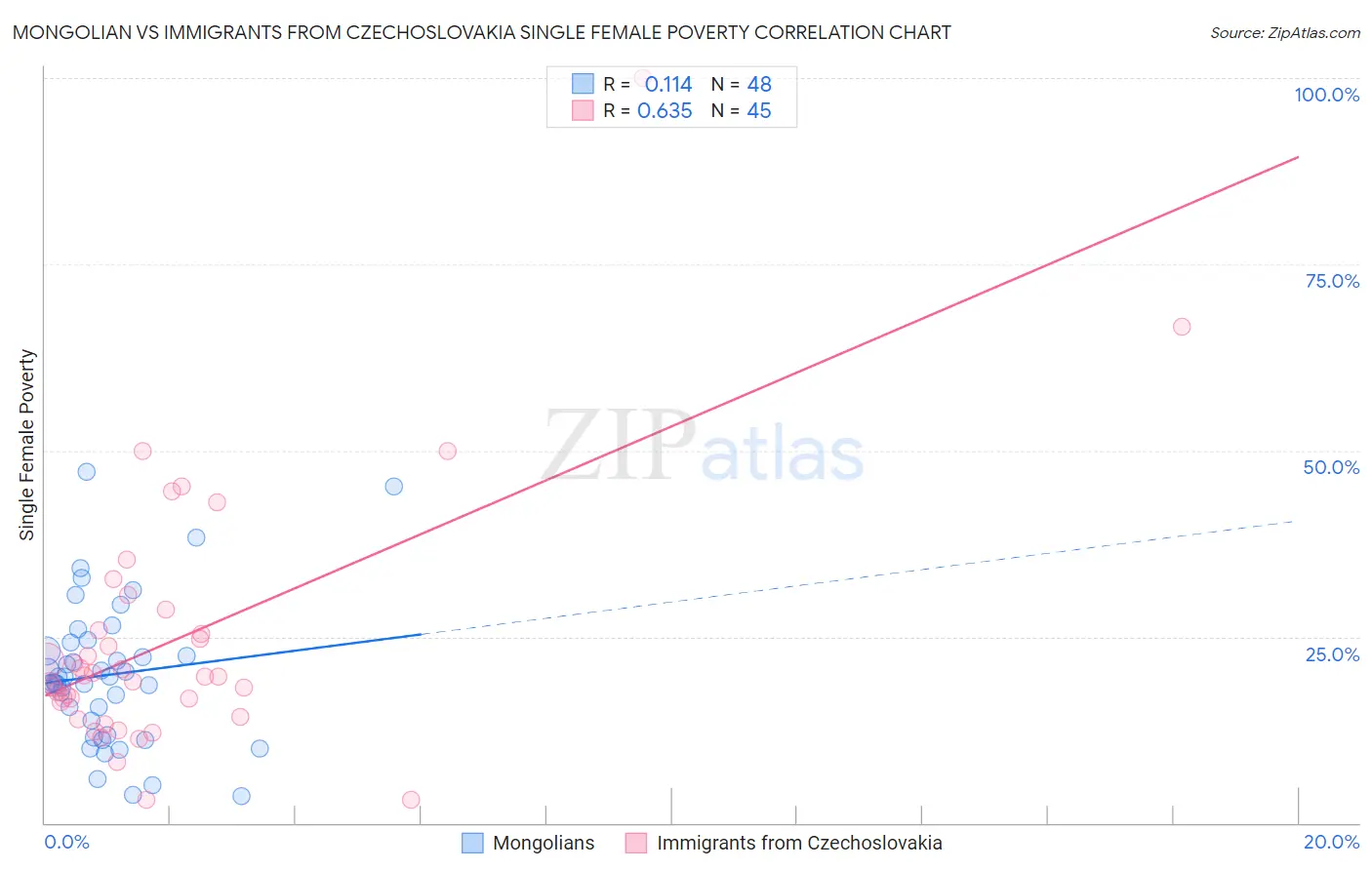 Mongolian vs Immigrants from Czechoslovakia Single Female Poverty