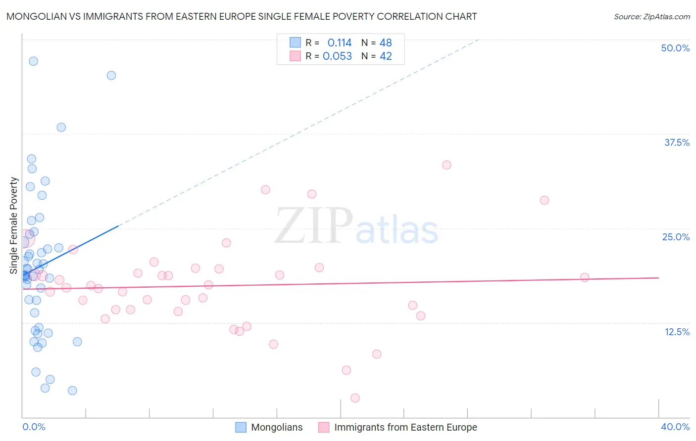Mongolian vs Immigrants from Eastern Europe Single Female Poverty