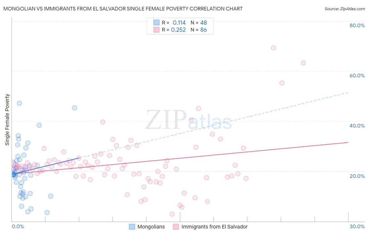 Mongolian vs Immigrants from El Salvador Single Female Poverty