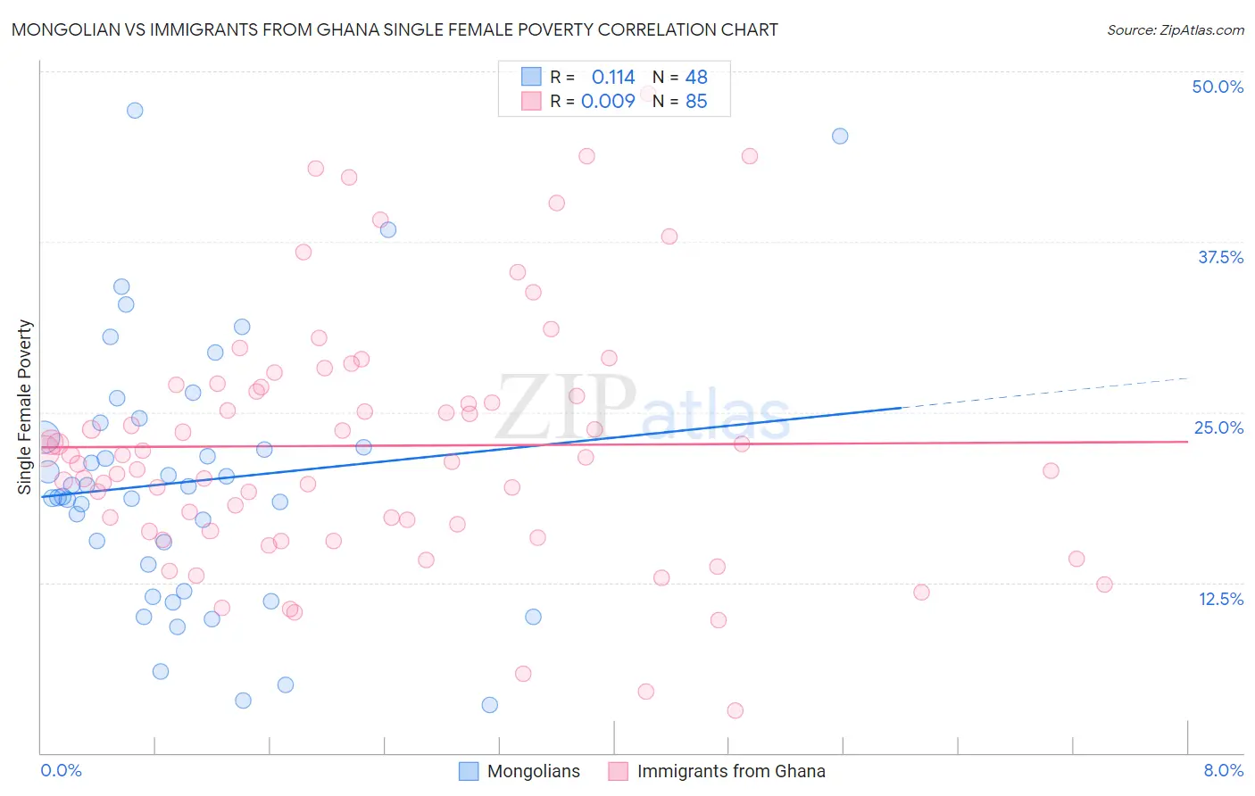 Mongolian vs Immigrants from Ghana Single Female Poverty