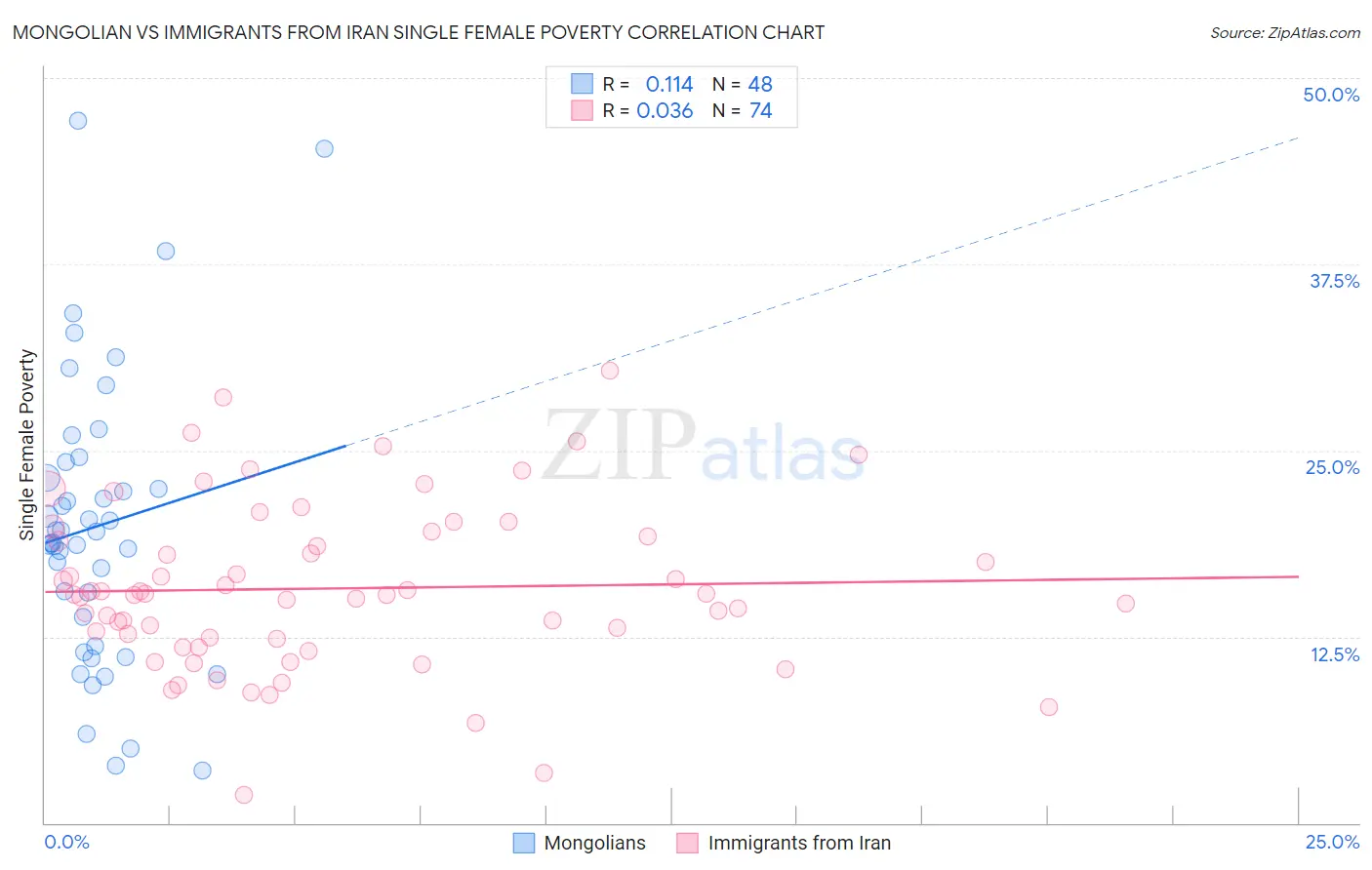 Mongolian vs Immigrants from Iran Single Female Poverty