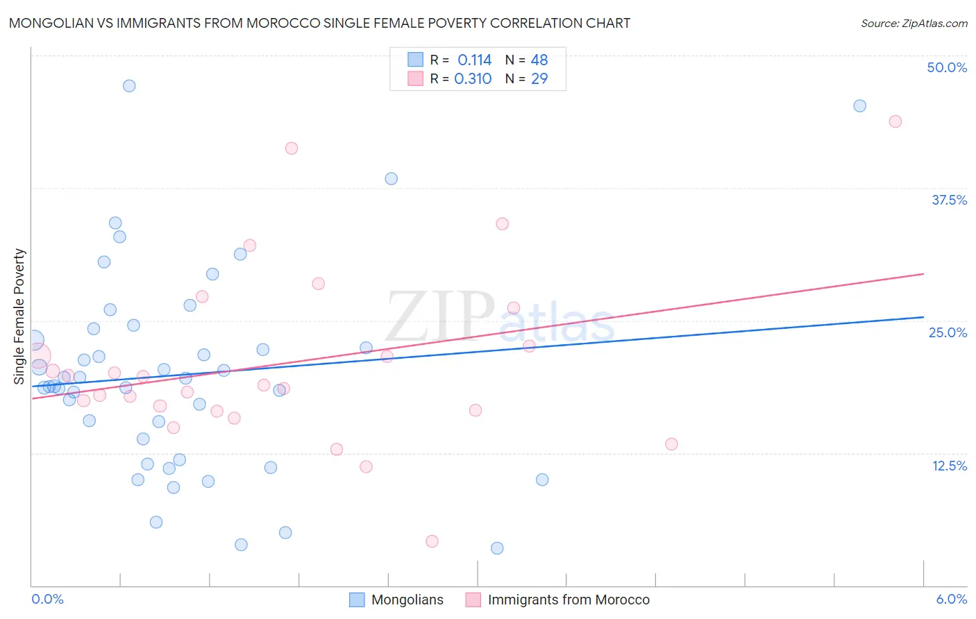 Mongolian vs Immigrants from Morocco Single Female Poverty