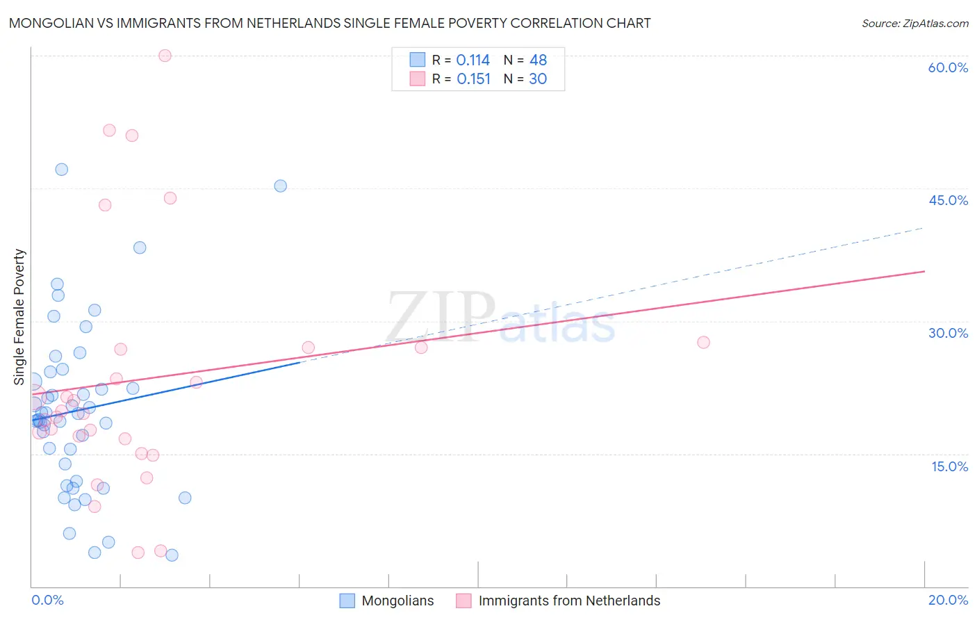 Mongolian vs Immigrants from Netherlands Single Female Poverty