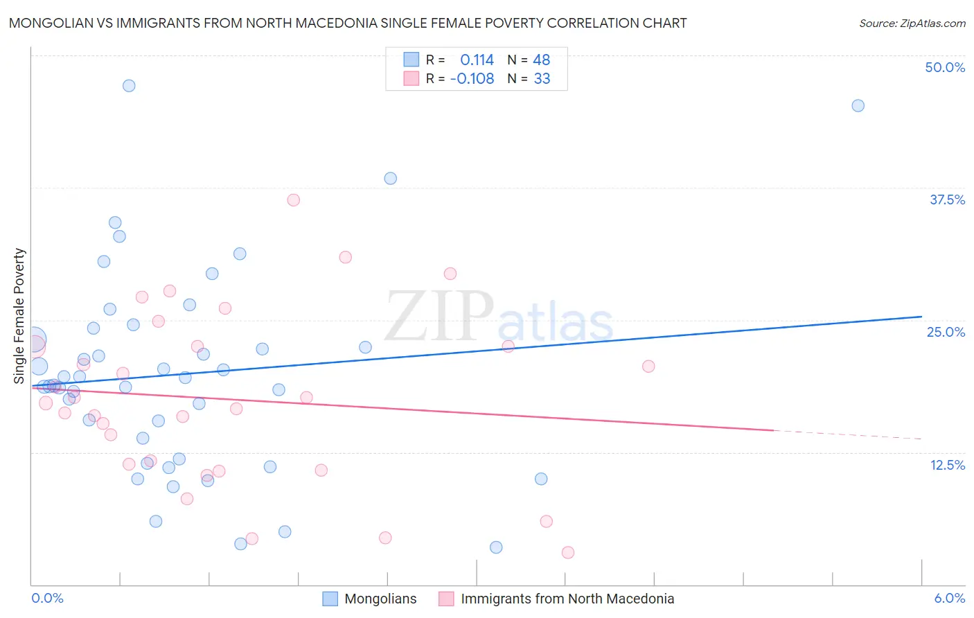 Mongolian vs Immigrants from North Macedonia Single Female Poverty