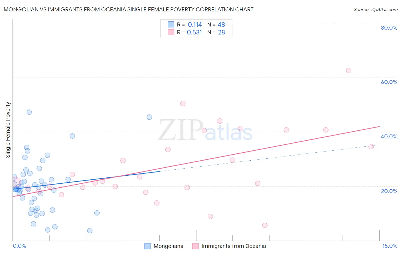 Mongolian vs Immigrants from Oceania Single Female Poverty