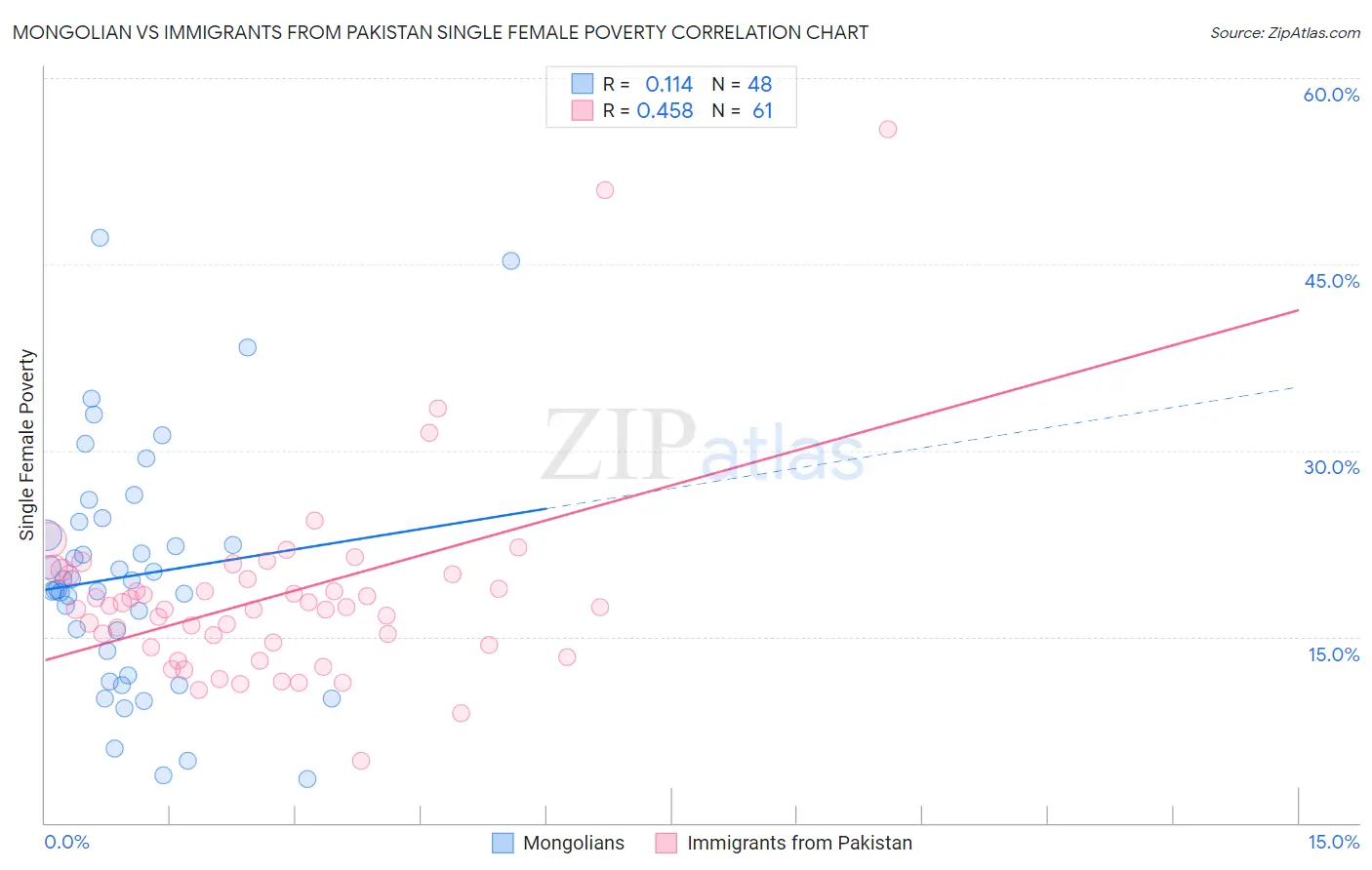 Mongolian vs Immigrants from Pakistan Single Female Poverty