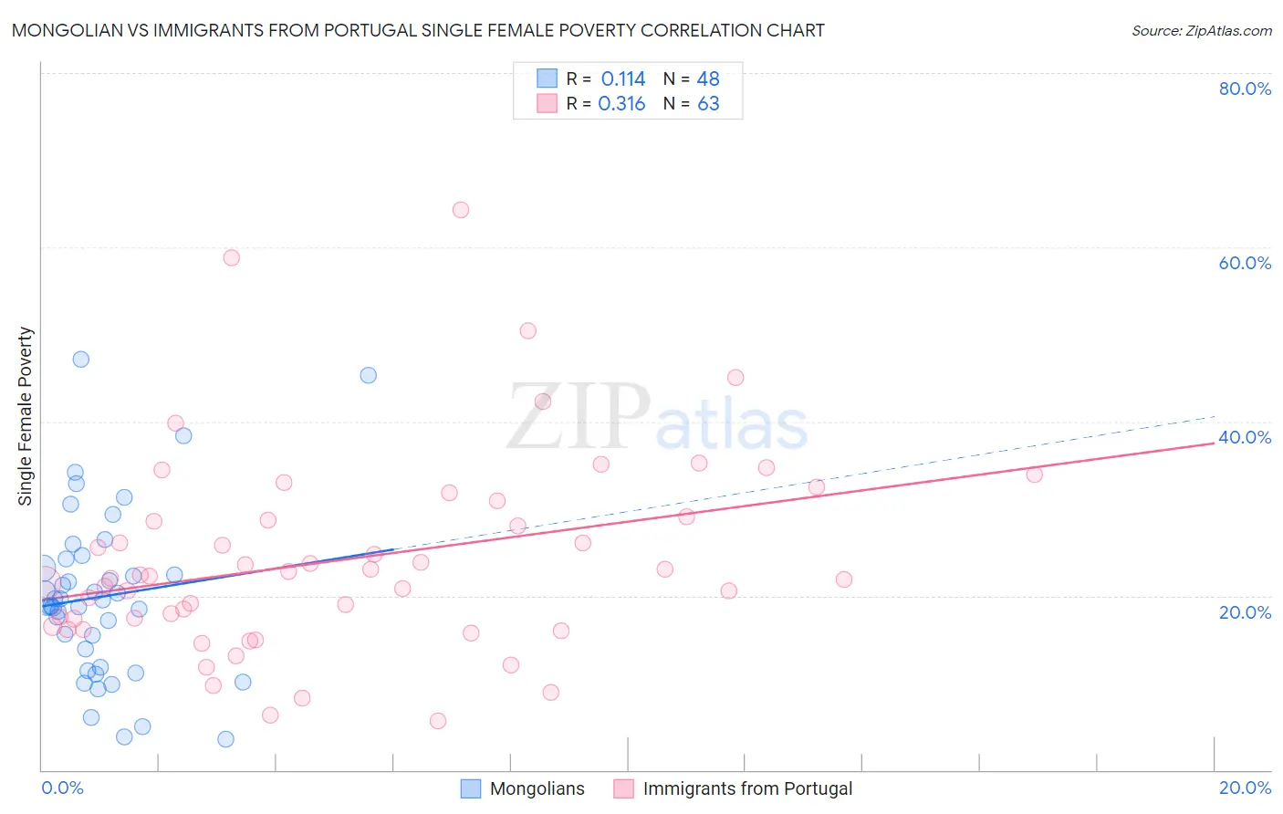 Mongolian vs Immigrants from Portugal Single Female Poverty