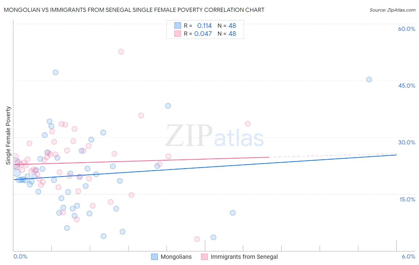 Mongolian vs Immigrants from Senegal Single Female Poverty