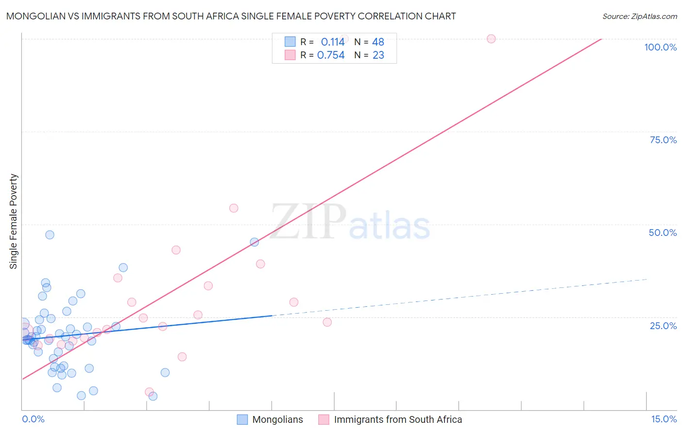 Mongolian vs Immigrants from South Africa Single Female Poverty