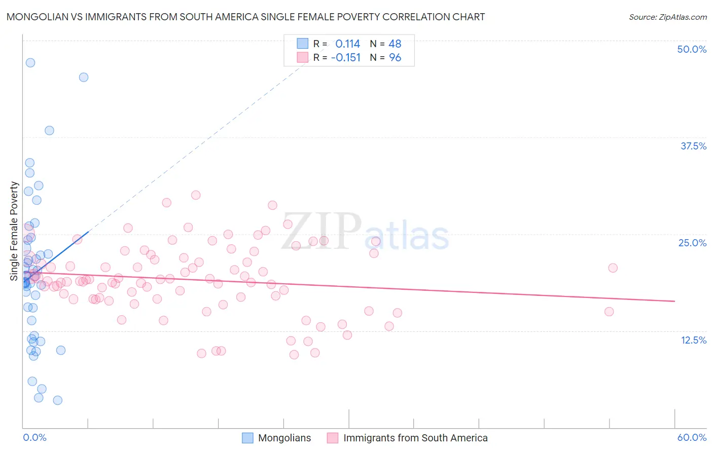 Mongolian vs Immigrants from South America Single Female Poverty