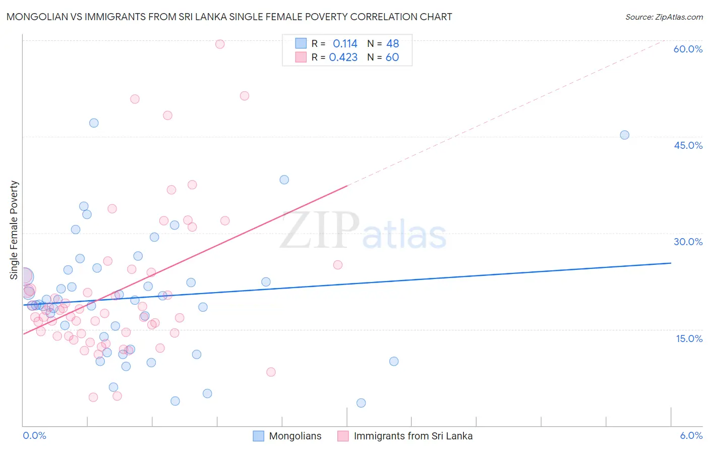 Mongolian vs Immigrants from Sri Lanka Single Female Poverty