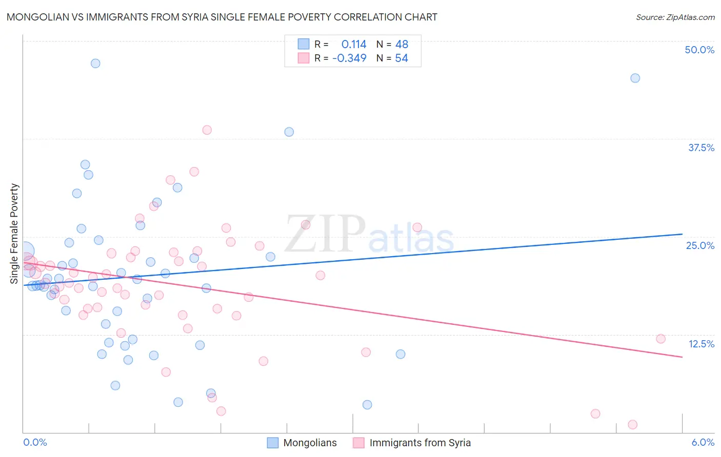 Mongolian vs Immigrants from Syria Single Female Poverty