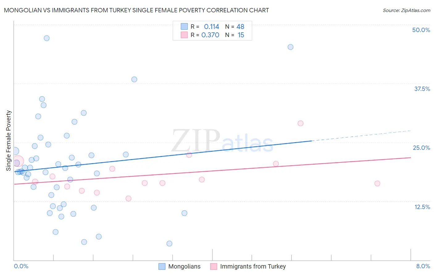 Mongolian vs Immigrants from Turkey Single Female Poverty