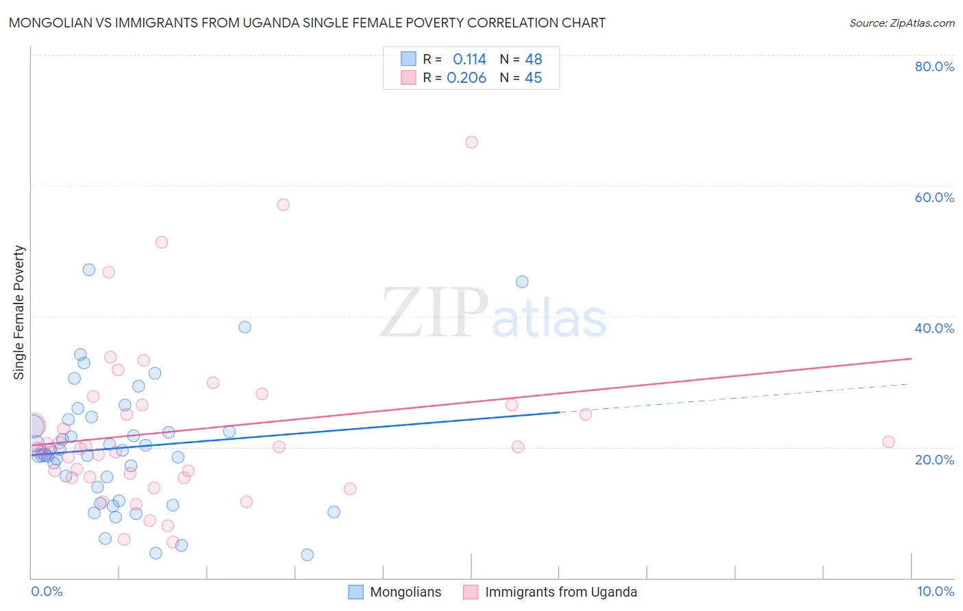 Mongolian vs Immigrants from Uganda Single Female Poverty