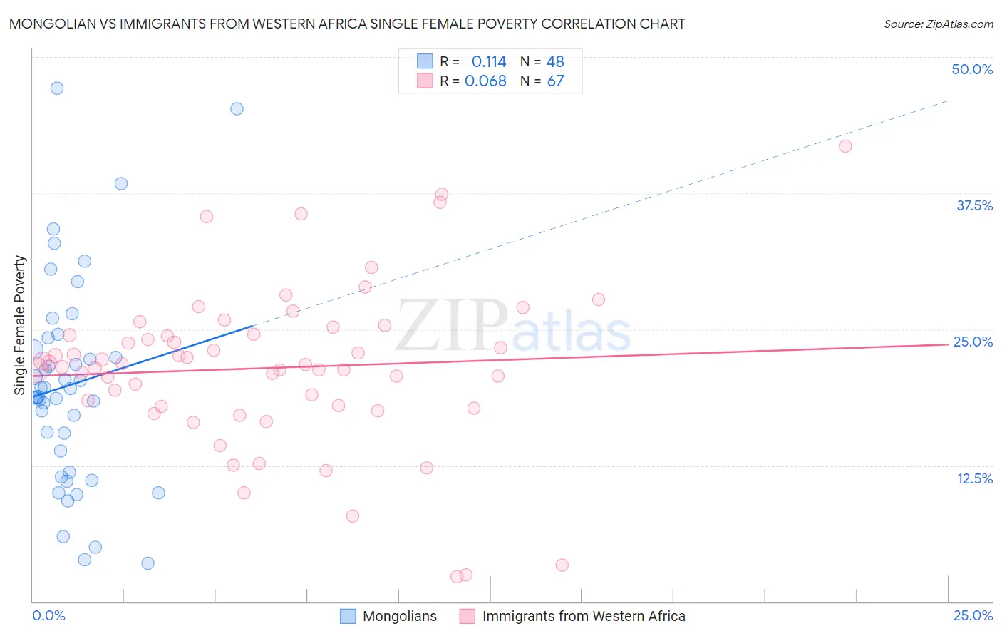 Mongolian vs Immigrants from Western Africa Single Female Poverty