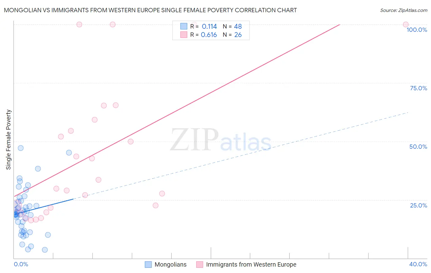 Mongolian vs Immigrants from Western Europe Single Female Poverty