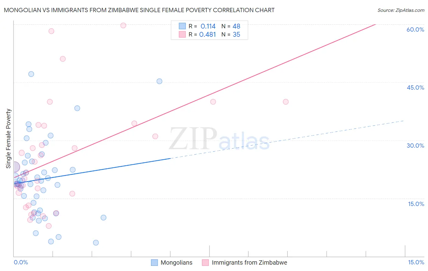 Mongolian vs Immigrants from Zimbabwe Single Female Poverty