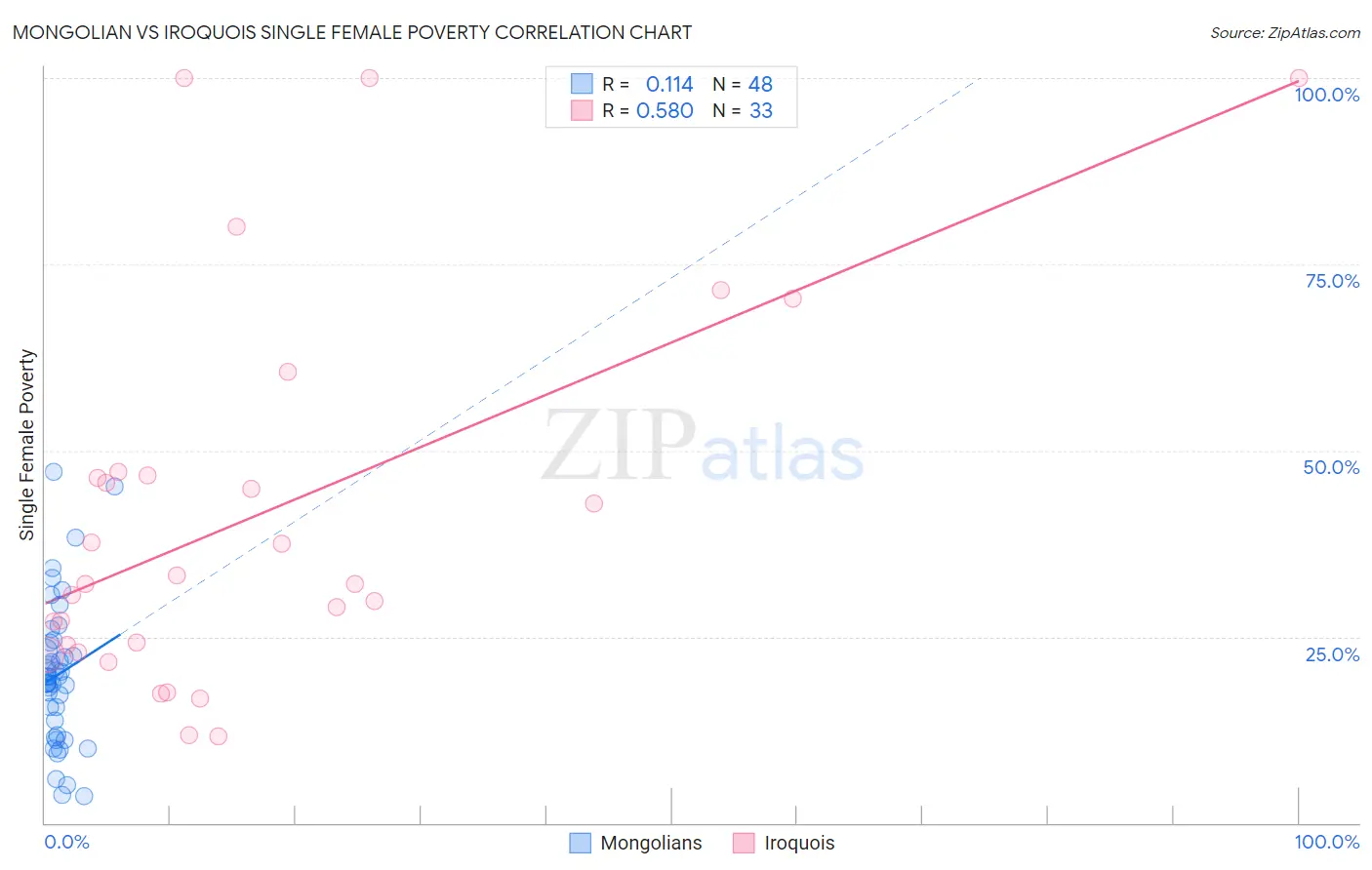 Mongolian vs Iroquois Single Female Poverty