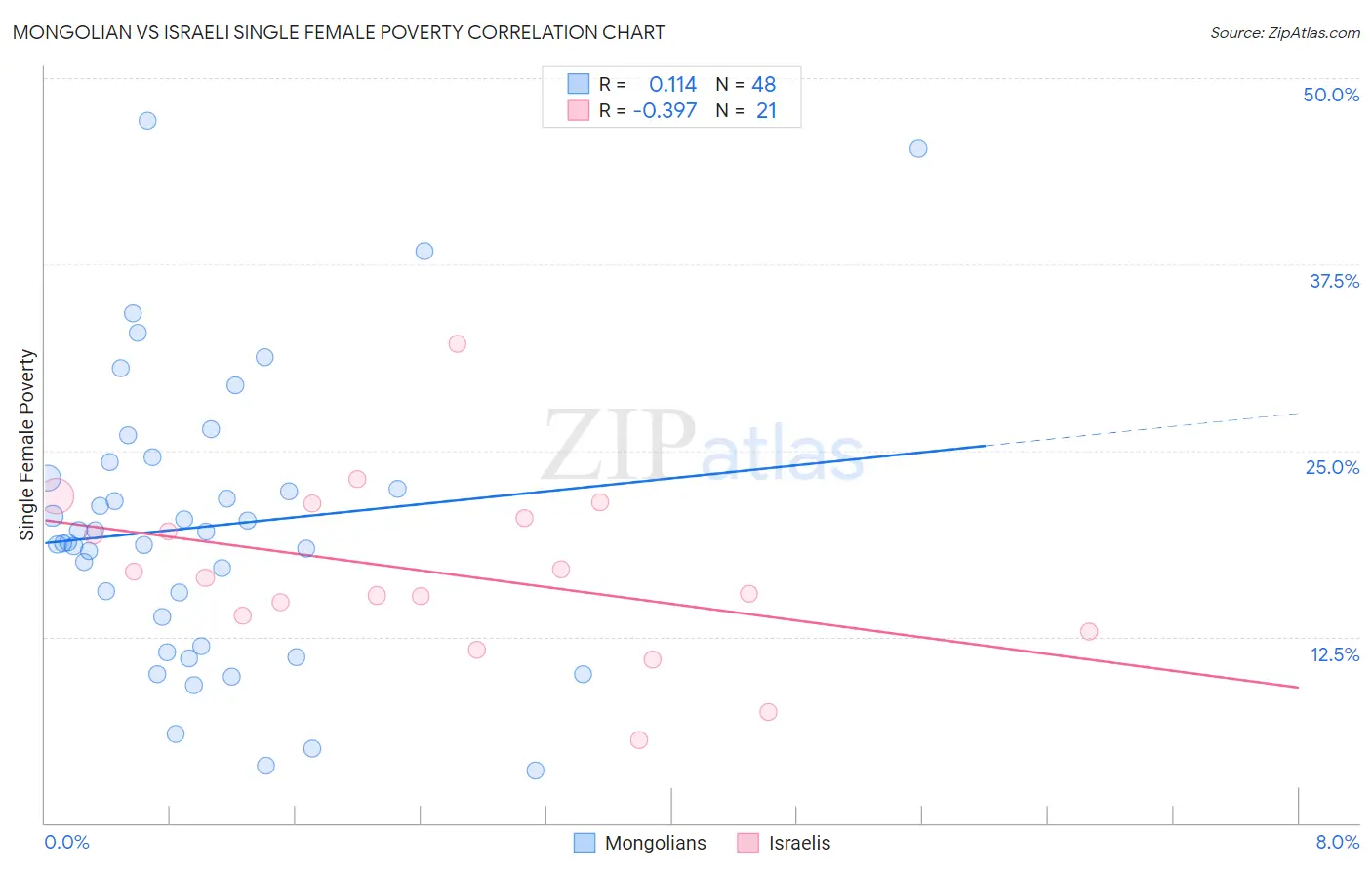 Mongolian vs Israeli Single Female Poverty