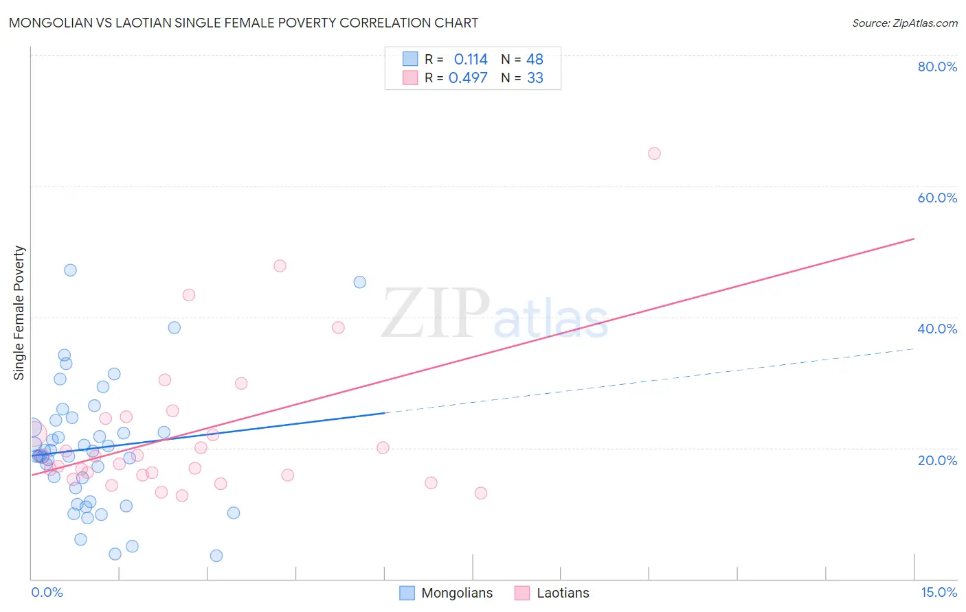 Mongolian vs Laotian Single Female Poverty