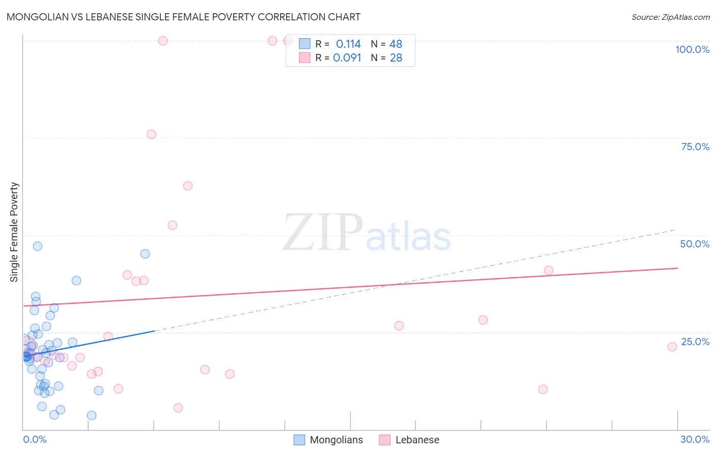 Mongolian vs Lebanese Single Female Poverty