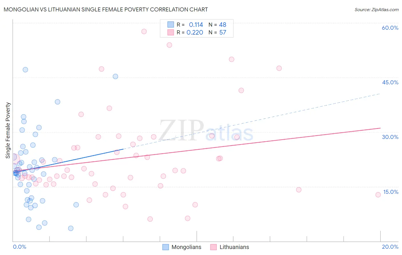 Mongolian vs Lithuanian Single Female Poverty