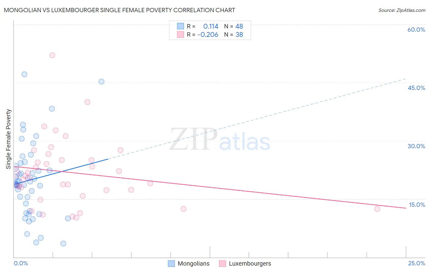 Mongolian vs Luxembourger Single Female Poverty