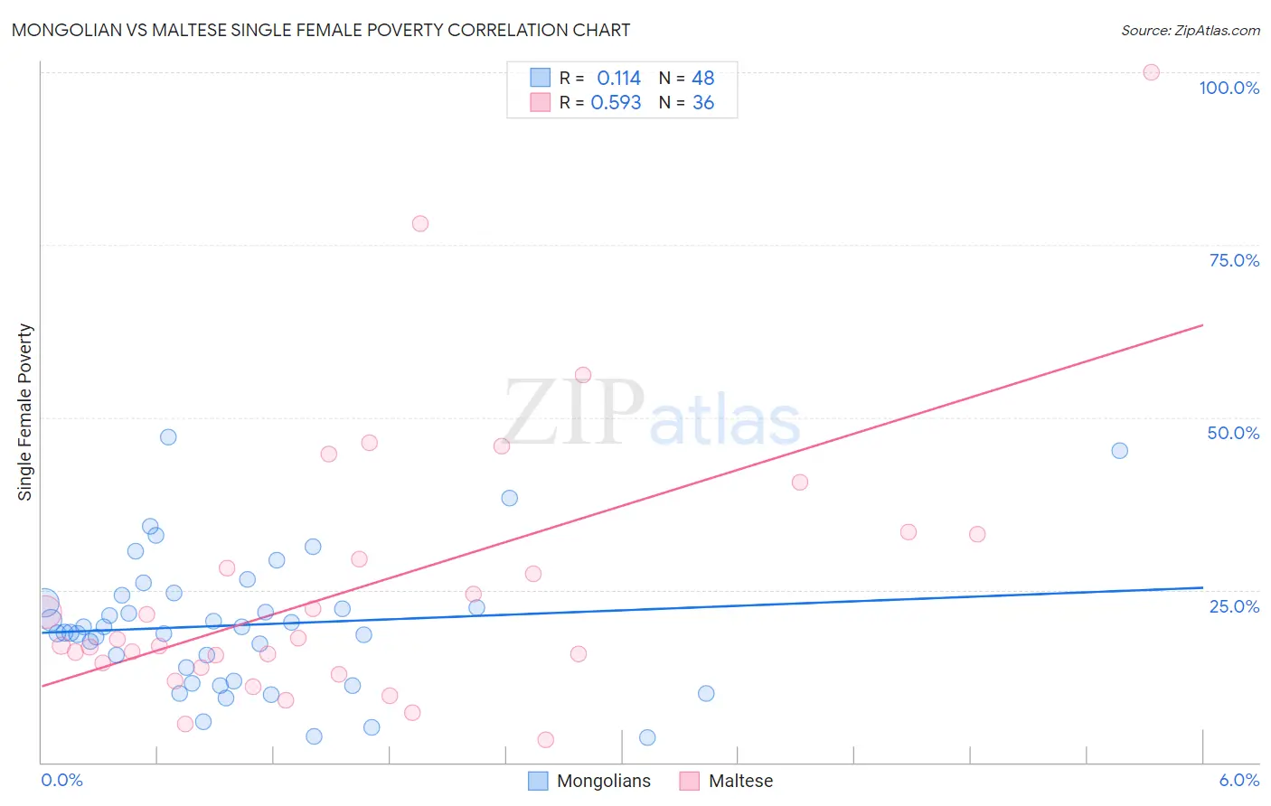 Mongolian vs Maltese Single Female Poverty