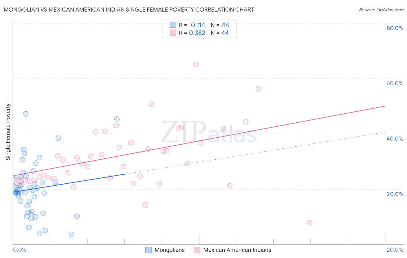 Mongolian vs Mexican American Indian Single Female Poverty