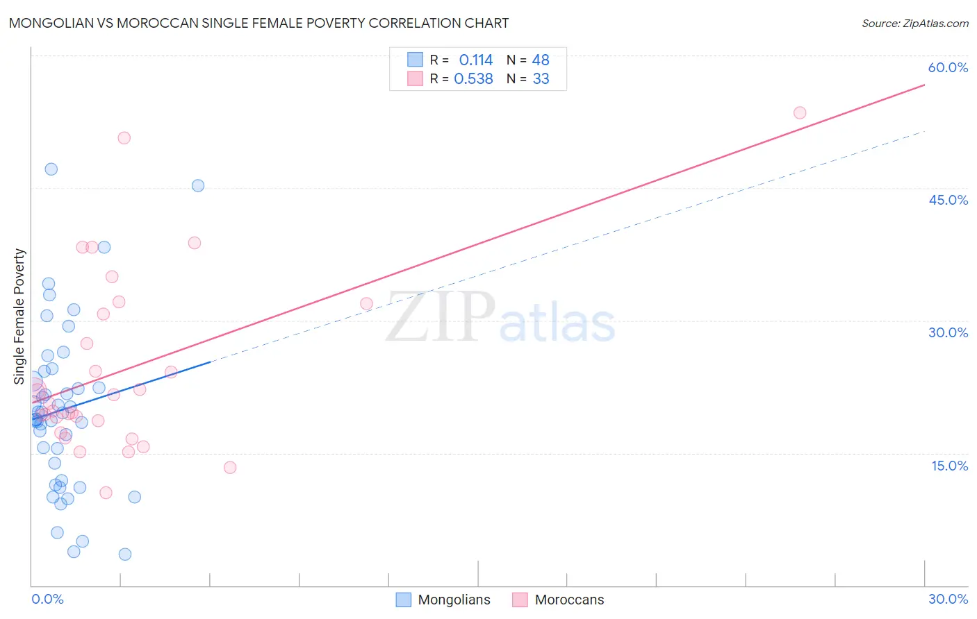 Mongolian vs Moroccan Single Female Poverty