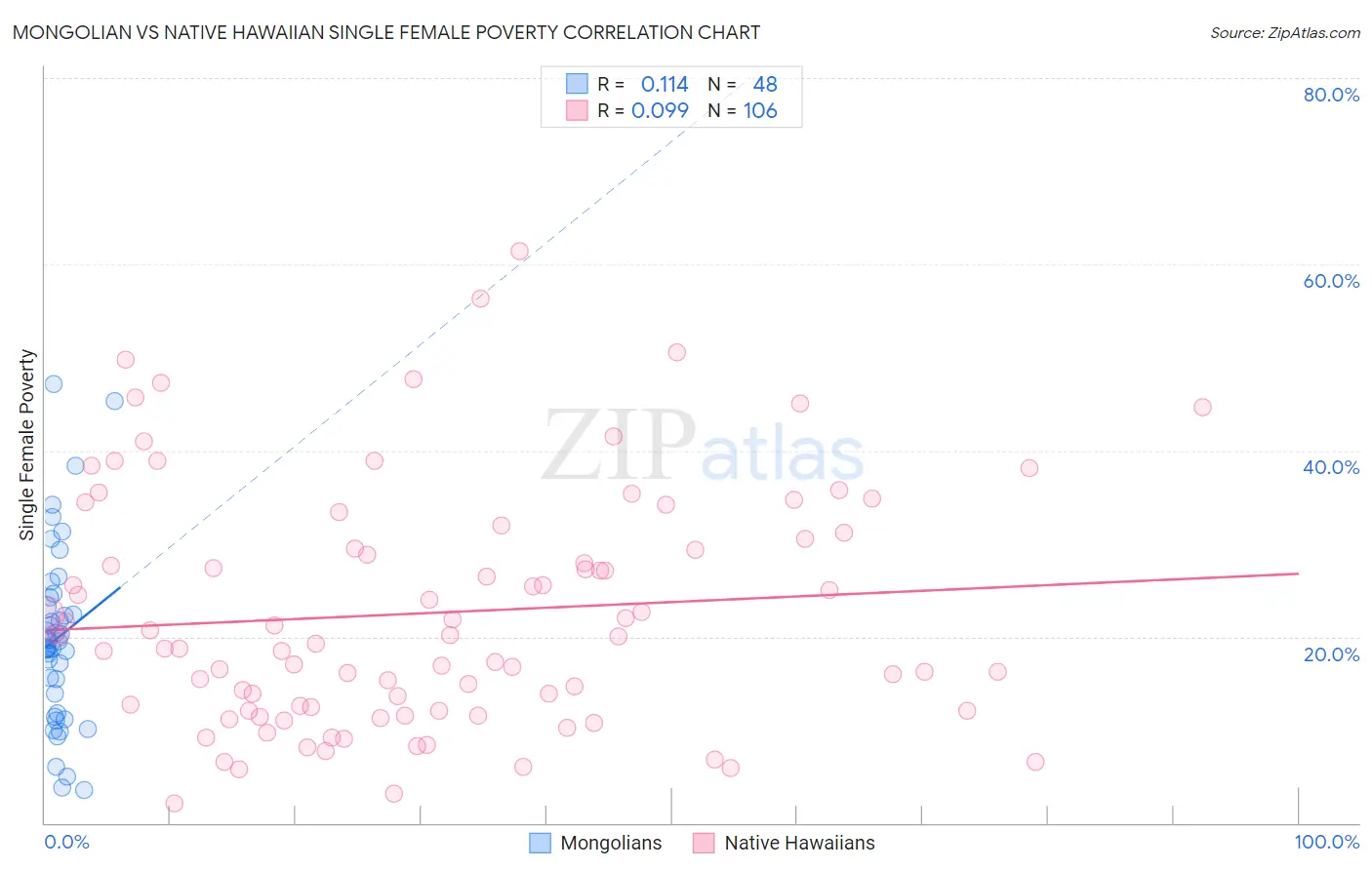 Mongolian vs Native Hawaiian Single Female Poverty