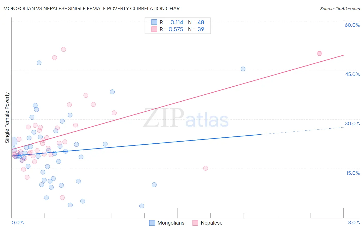 Mongolian vs Nepalese Single Female Poverty