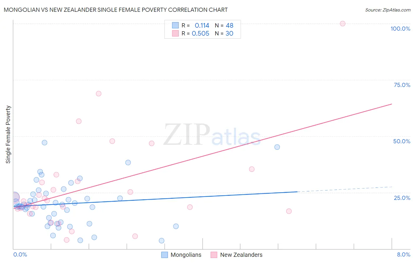 Mongolian vs New Zealander Single Female Poverty