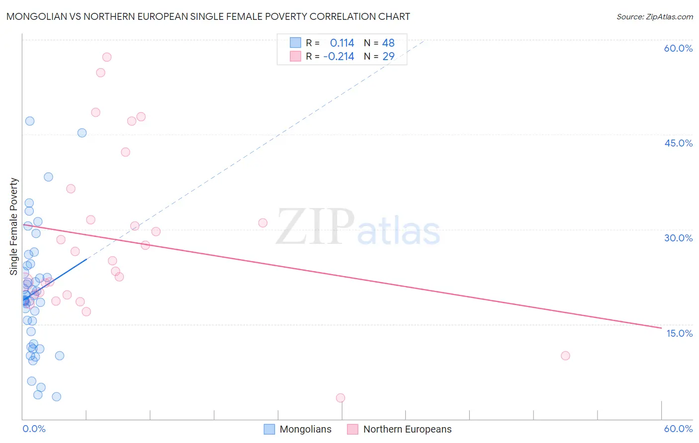 Mongolian vs Northern European Single Female Poverty