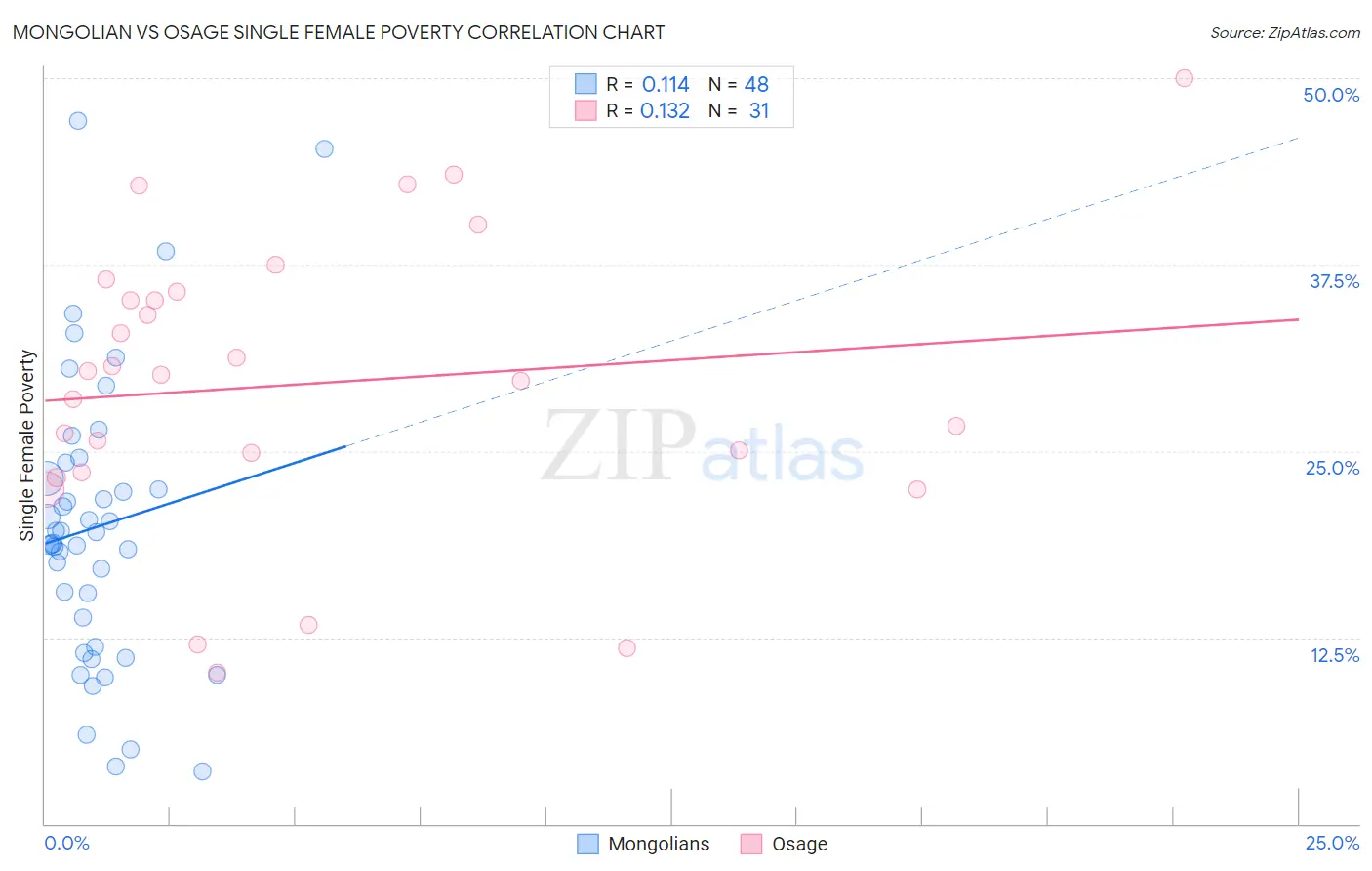 Mongolian vs Osage Single Female Poverty