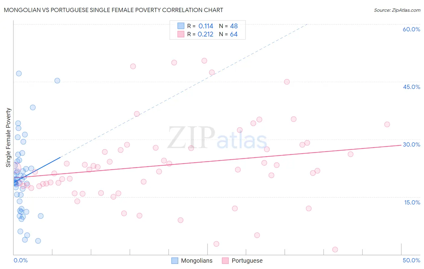 Mongolian vs Portuguese Single Female Poverty