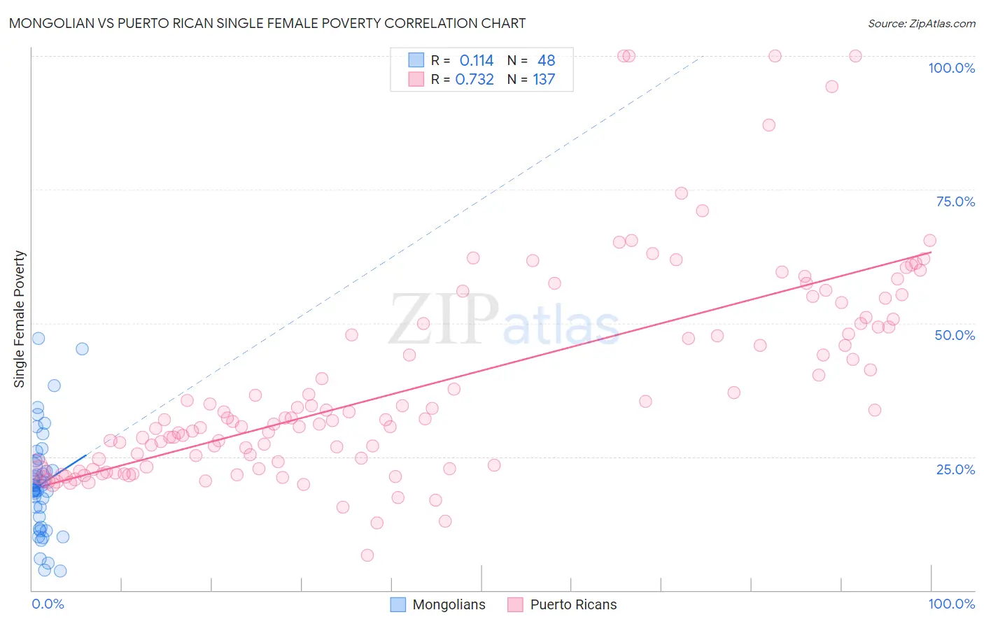 Mongolian vs Puerto Rican Single Female Poverty