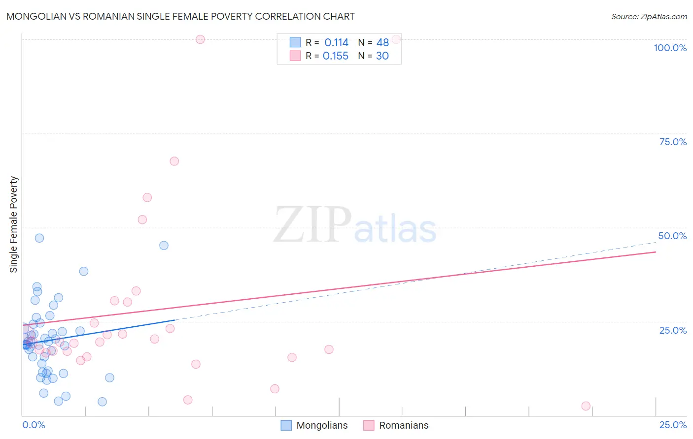 Mongolian vs Romanian Single Female Poverty