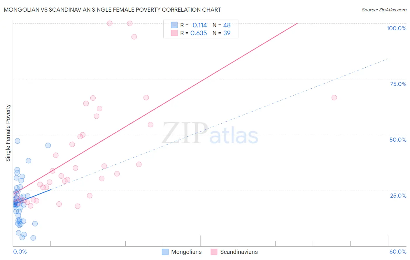 Mongolian vs Scandinavian Single Female Poverty