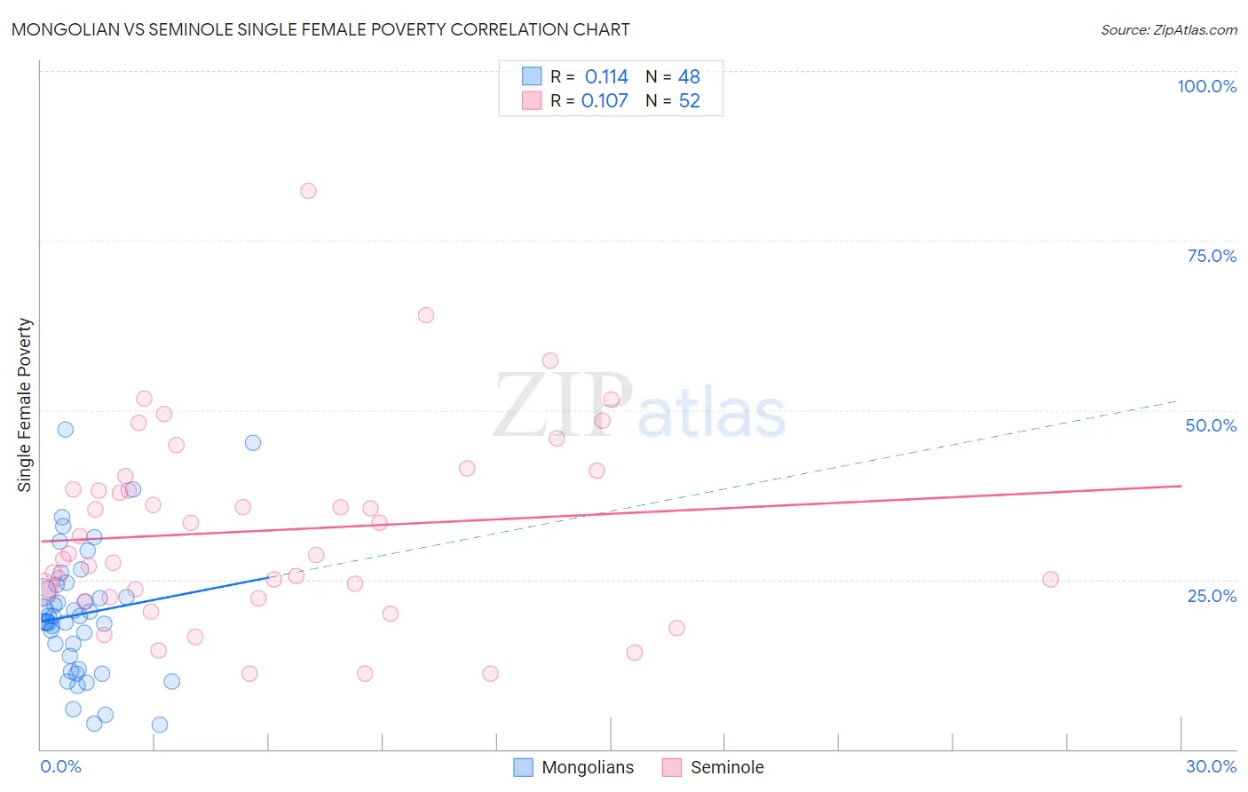 Mongolian vs Seminole Single Female Poverty