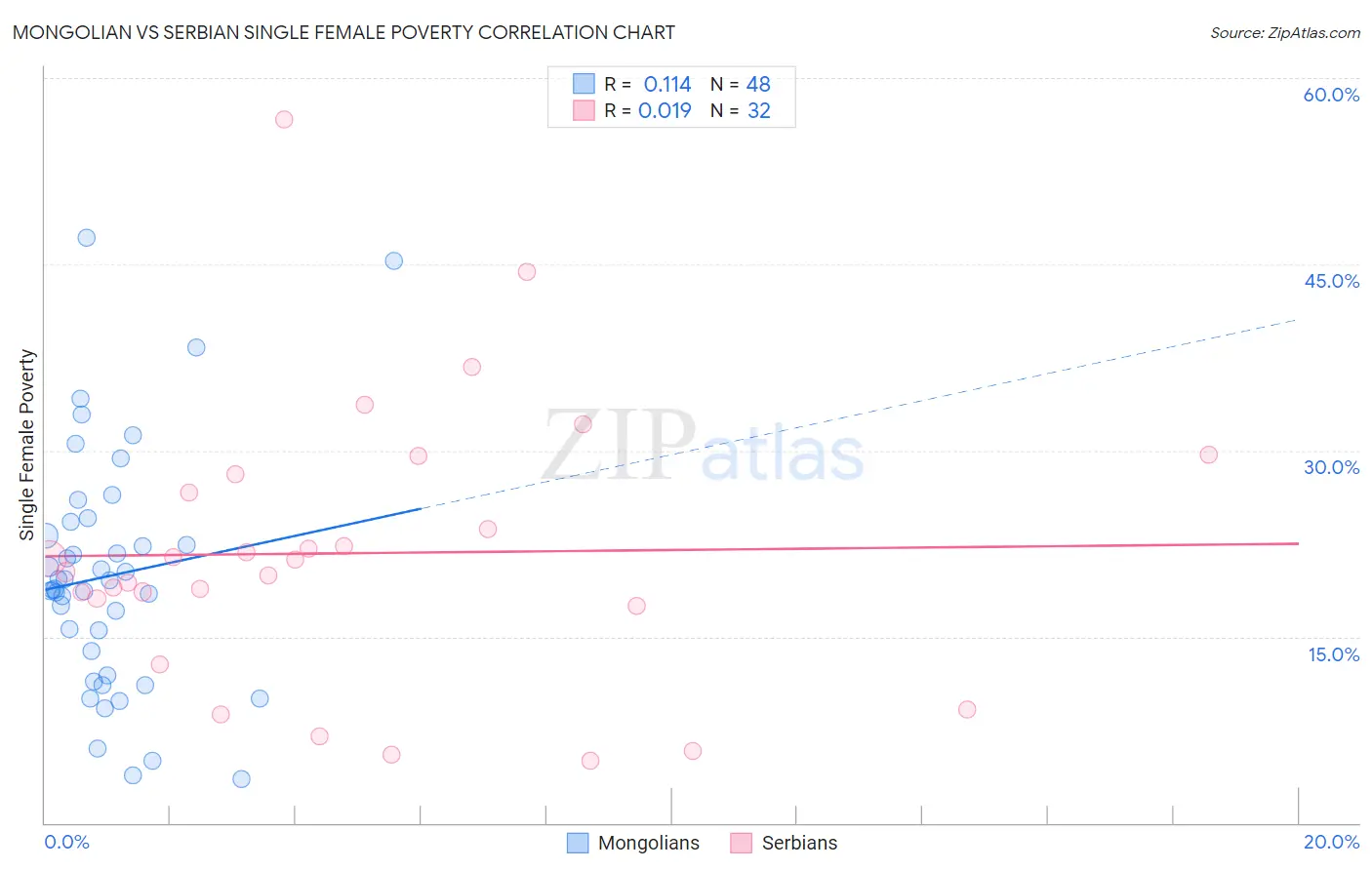 Mongolian vs Serbian Single Female Poverty